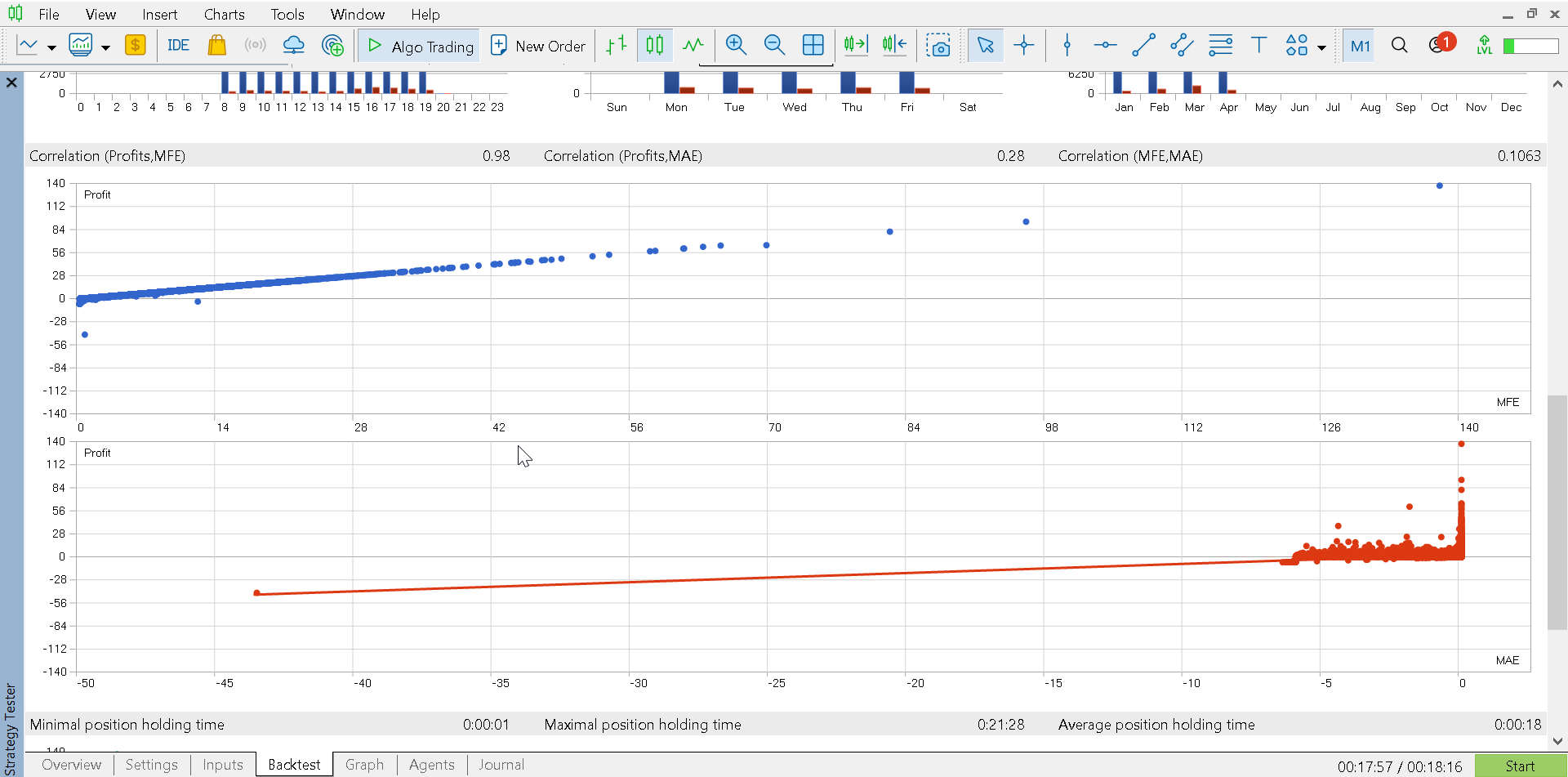 MT5 backtest correlation charts for profit MFE and MAE