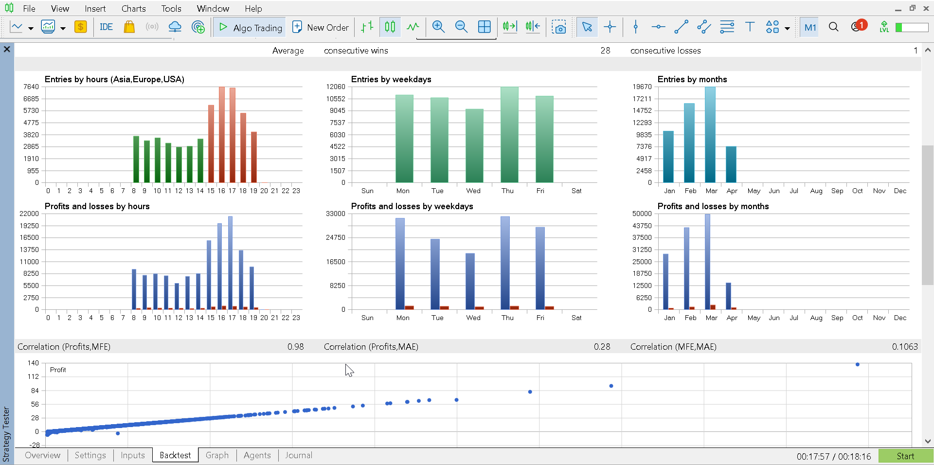 MT5 backtest entries and profit distribution by hours weekdays and months
