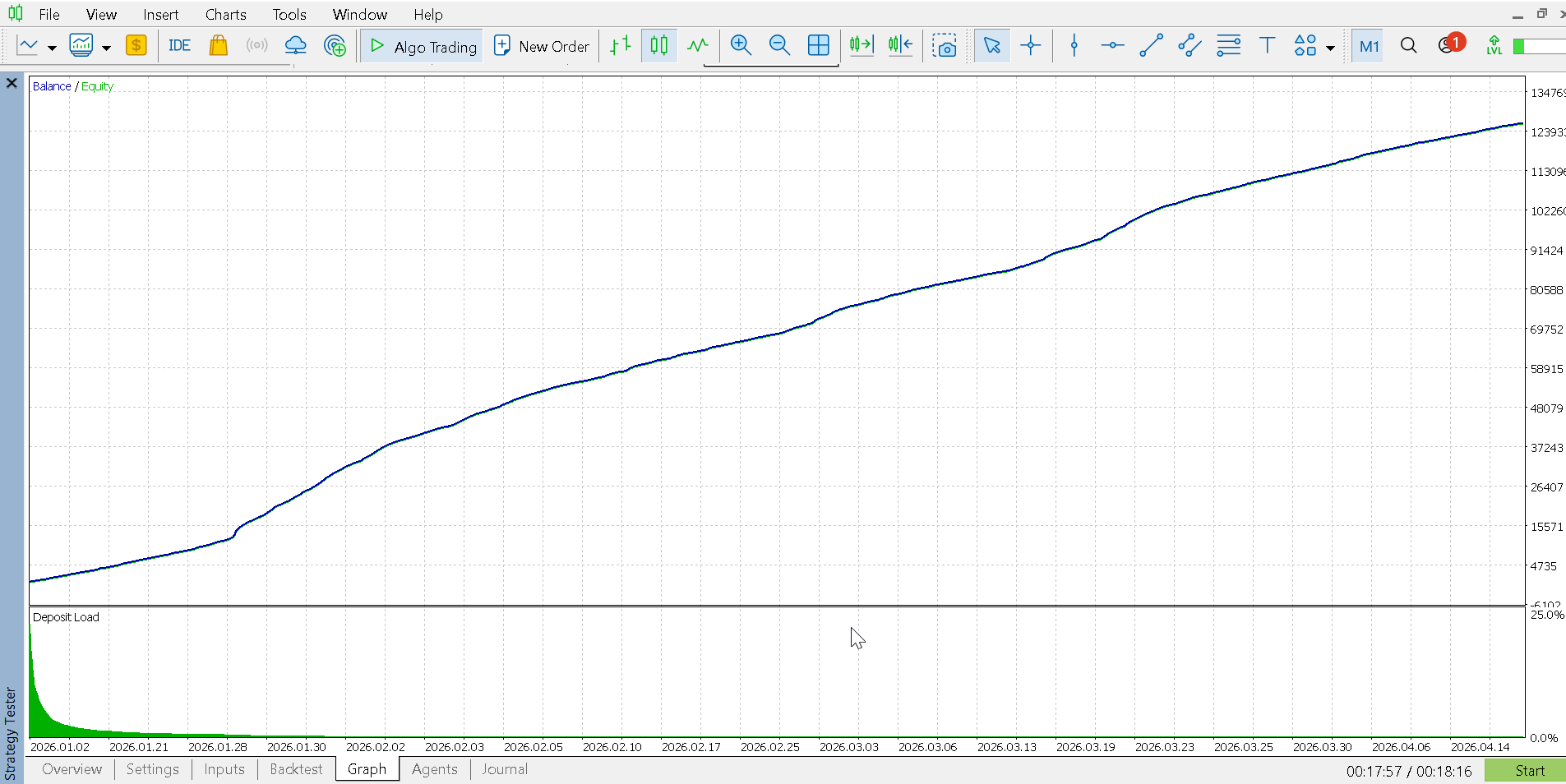 MT5 backtest balance and equity growth curve