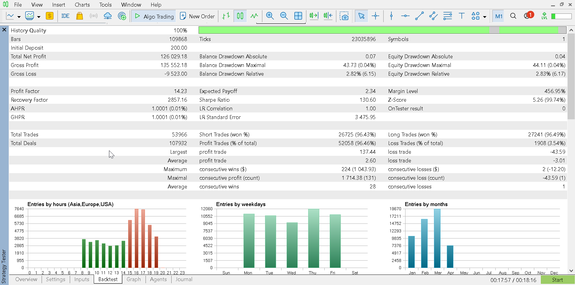 MT5 strategy tester overview with profit factor, drawdown, and trade count